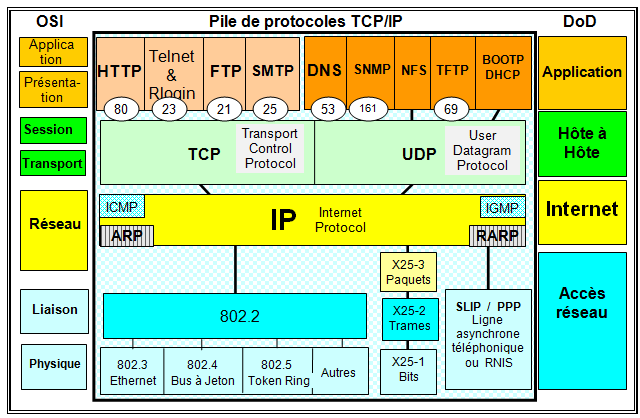 4m Le Modèle Osi Et Tcpip 9035